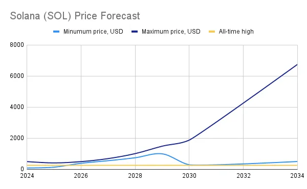 Solana Sol Price Prediction 2024 2025 2026 2027 2030 Relacione Se